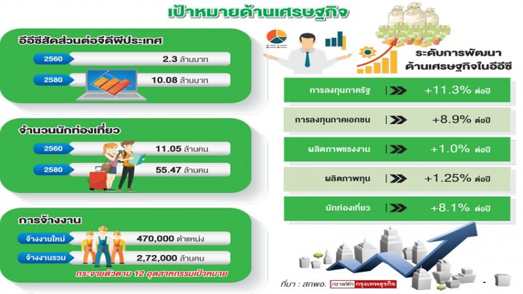 'อีอีซี' บทบาทขับเคลื่อนเศรษฐกิจ