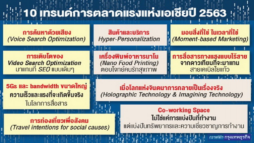 ส่อง 10 เทรนด์การตลาดเอเชีย ก่อนเฟ้นกลยุทธ์เจาะผู้บริโภค
