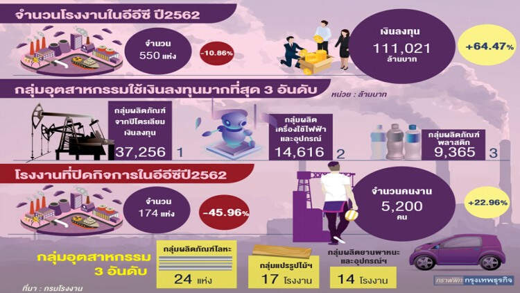 โรงงานเปิด-ปิดในอีอีซี