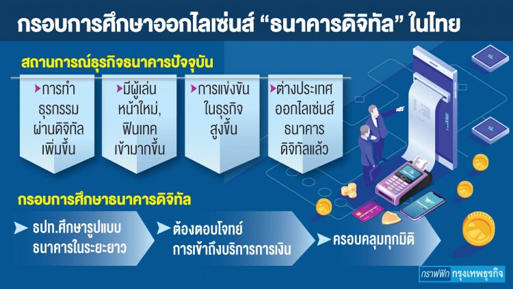 ธปท.ศึกษา 'ธนาคารดิจิทัล' จ่อให้ 'ไลเซ่นส์' หนุนแข่งขัน