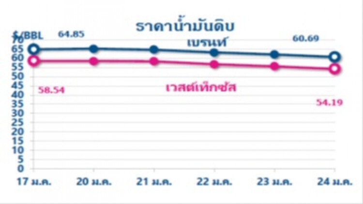 ไทยออยล์คาดการณ์แนวโน้มสถานการณ์"ราคาน้ำมัน" 27-31 ม.ค. 63 และสรุปสถานการณ์ฯ 20-24 ม.ค. 63
