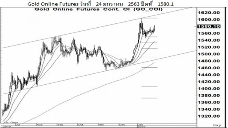 Daily "Gold Futures" (27 ม.ค.63)