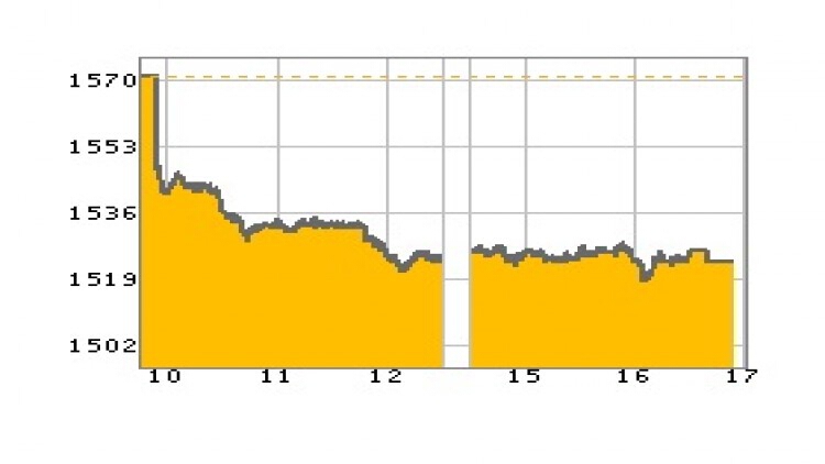 "หุ้นไทย" ภาคบ่าย ปิดตลาด 1,524.15 จุด ลบ -45.40 จุด หรือ -2.89%