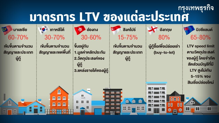 อ่านใจธปท. เข้มอสังหาฯ  แค่ลดดีกรี 'แอลทีวี'