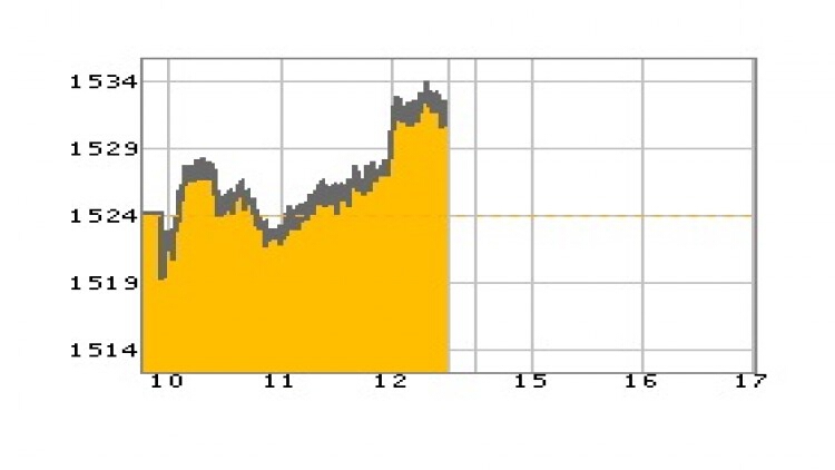 "หุ้นไทย" ภาคเช้า ปิดที่ 1,531.53 จุด บวก 7.38 จุด หรือ 0.48% 