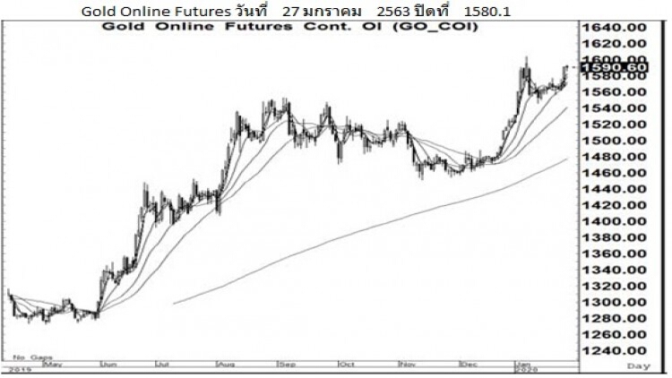 Daily "Gold Futures" (28 ม.ค.63)