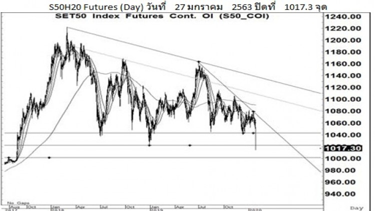 Daily "SET50 Futures" (28 ม.ค.63)