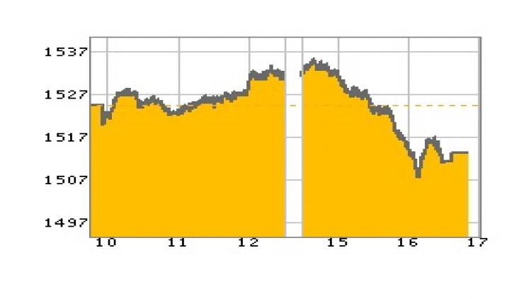 "หุ้นไทย" ภาคบ่าย ปิดตลาด 1,513.26 จุด ลบ -10.89 จุด หรือ -0.71%