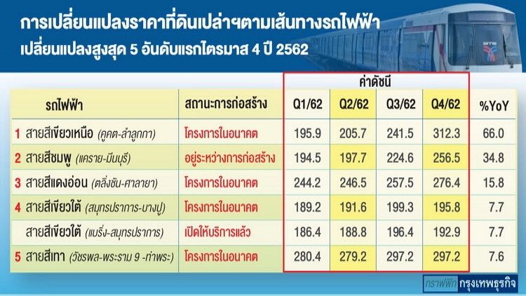 “คูคต-ลำลูกกา”ราคาที่ดินไตรมาส4พุ่ง66%