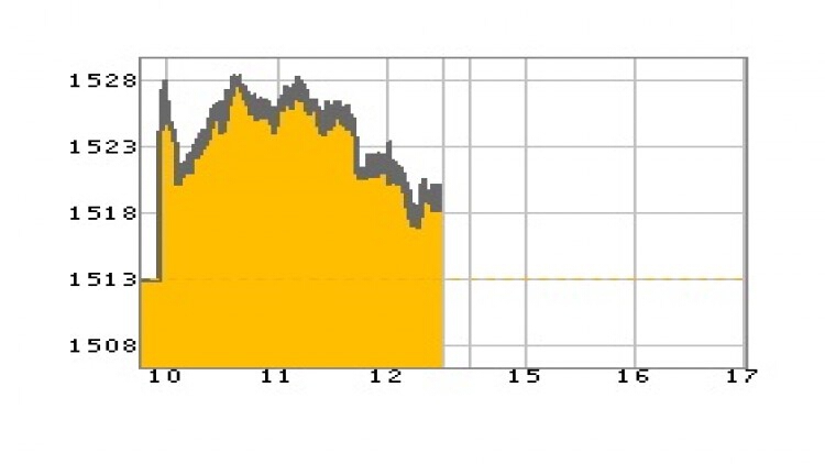 "หุ้นไทย" ภาคเช้า ปิดที่ 1,520.08 จุด บวก 6.82 จุด หรือ 0.45%