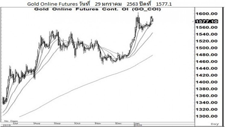 Daily "Gold Futures" (29 ม.ค.63)