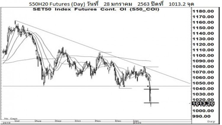 Daily "SET50 Futures" (29 ม.ค.63)