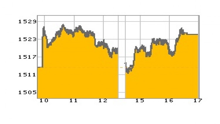 "หุ้นไทย" ภาคบ่าย ปิดตลาด 1,524.59 จุด บวก 11.33 จุด หรือ 0.75%