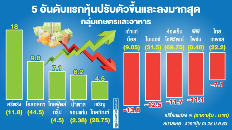 หุ้น 'เกษตร-อาหาร' ยืนหนึ่ง ดัชนีบวกสวนภาวะตลาด