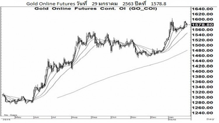 Daily "Gold Futures" (30 ม.ค.63)