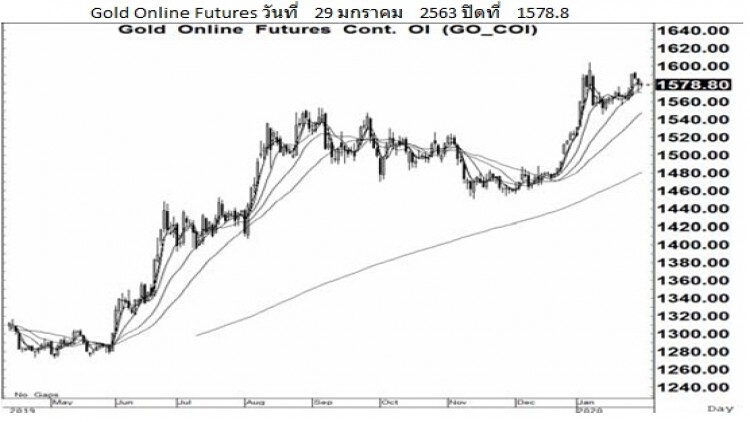 Daily "Gold Futures" (30 ม.ค.63)