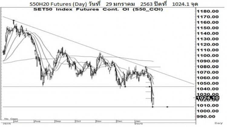 Daily "SET50 Futures" (30 ม.ค.63)