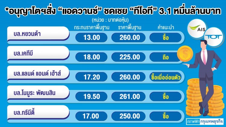 ถล่มขาย 'แอดวานซ์-อินทัช' แพ้คดี 'ทีโอที' พื้นฐานไม่สะเทือน-ยังสู้กันอีกยาว