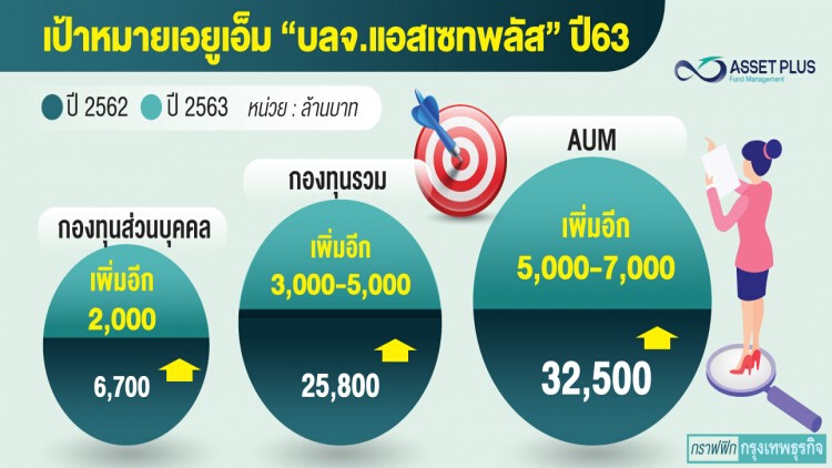 'แอสเซทพลัส' ปั้นเอยูเอ็มโต 7 พันล้าน