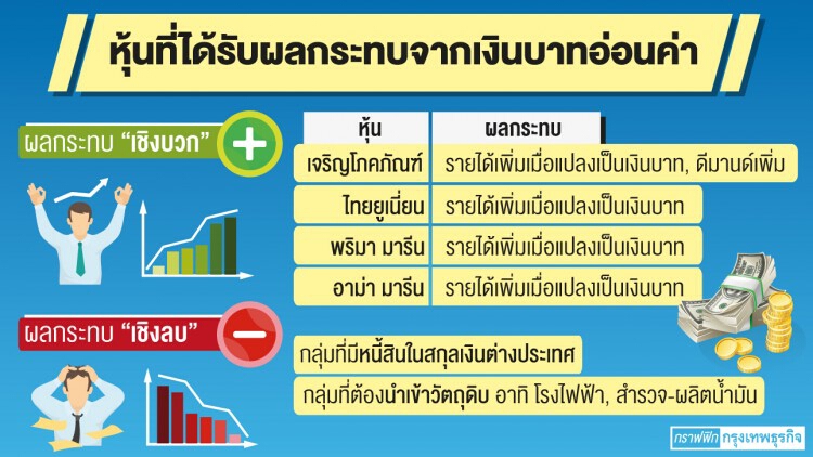 'กูรู' ชี้เป้าหุ้นส่งออกรับบาทอ่อน จับตา 'โคโรนา-ลดดอกเบี้ย' กดค่าเงิน