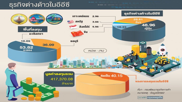 ญี่ปุ่นแชมป์บ.จดทะเบียนอีอีซี