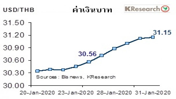 สรุปภาวะ"ตลาดเงินตลาดทุน"รายสัปดาห์วันที่ 27-31 มกราคม 2563