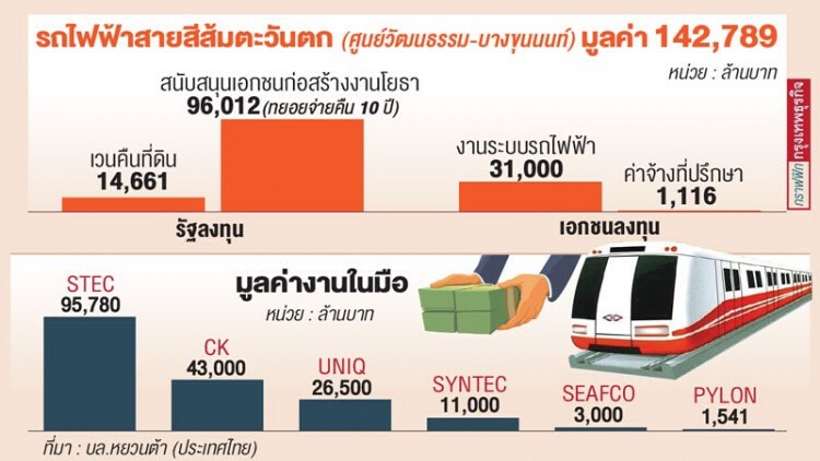 ‘ช.การช่าง-ซิโนไทย’ บวกสวนกระดาน สายสีส้มจุดพลุ-รองบฯ 63 ปลดล็อกงานก่อสร้าง
