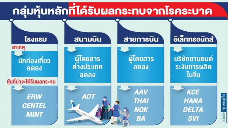 เชื้ออู่ฮั่นลาม‘ตลาดหุ้น’ ค่ายรถในจีนย้ายคนงานหนี กลุ่มอิเล็กฯ กระทบหนัก