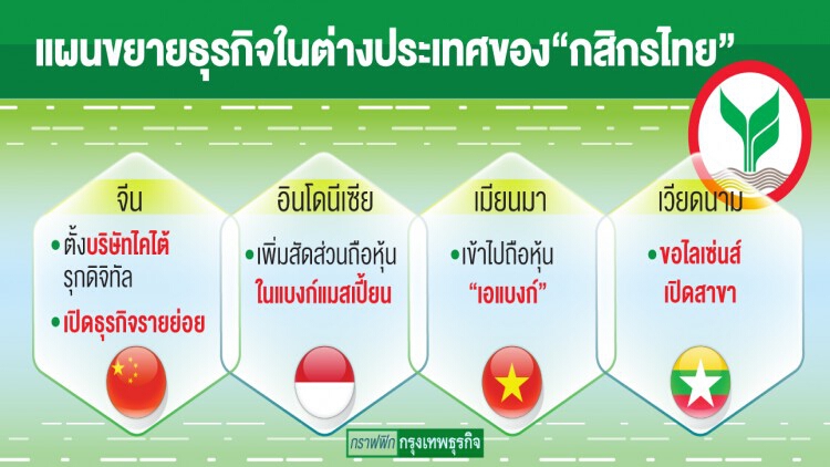 ‘กสิกร’ ปักธงบุกตลาดรายย่อยตปท.