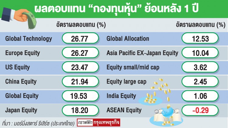 กองทุนแนะจัดพอร์ต ‘หนีเสี่ยง’ หุ้นสหรัฐ-ตลาดเกิดใหม่ ‘ดาวเด่น’