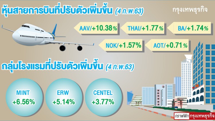 โบรกเตือนหุ้นก.พ. ‘ผันผวน’ หนัก พิษไวรัสโคโรนากดดัน ดัชนีส่อแกว่งตัว 1,470-1,550 จุด