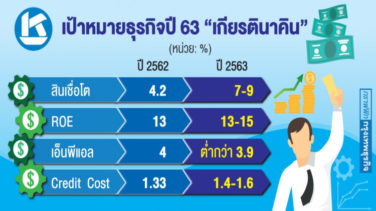 KKP ฟันธง 'ผลตอบแทนผู้ถือหุ้น' ปีนี้โตต่อ 