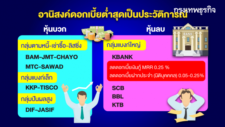 ช้อปหุ้น 3 กลุ่มใหญ่ รับอานิสงส์ดอกเบี้ยต่ำ : STOCK GOSSIP | 6 ก.พ. 63
