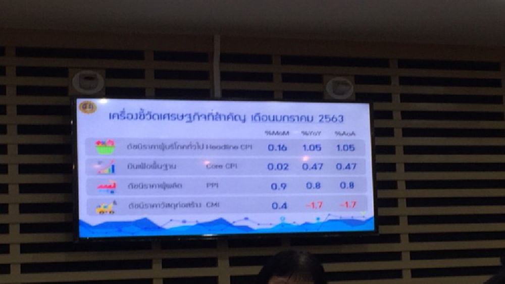 ตรุษจีนดันเงินเฟ้อม.ค.ปรับตัวสูงขึ้น 1.05 %