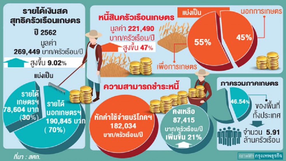 ‘สุขภาพการเงิน’ เกษตรกรไทย ผจญปัญหาหนี้พุ่ง 47% 