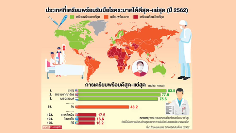 ส่อง 'ประเทศ' พร้อมรับมือโรคระบาดร้ายแรง