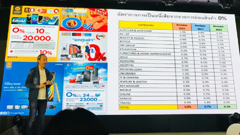 บัตรกรุงศรี ‘เจ้าพ่อ’ ผ่อน 0%-ซื้อทองคำมาแรงสุด 