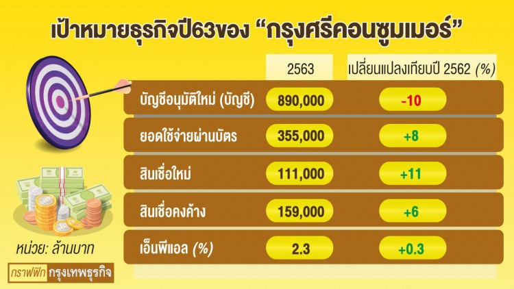 ตลาดในประเทศ 'เอาไม่อยู่' ธุรกิจ 'บัตรเครดิต'หนีรุกอาเซียน
