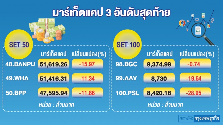 BPP-PSL กอดคอหลุดเซ็ท 100 ปัจจัยลบรุมเร้าราคาหุ้น