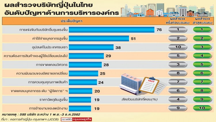 10 ปัญหา 'บริษัทญี่ปุ่น' ในไทย