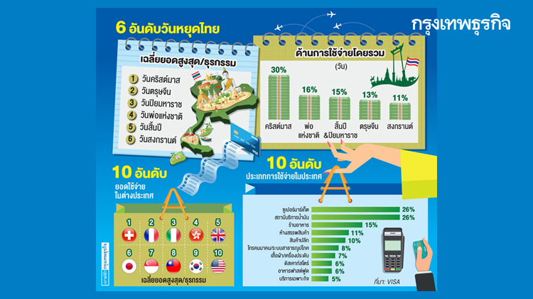วันหยุดเทศกาลไหน.. คนไทยช้อปแหลกมากที่สุด