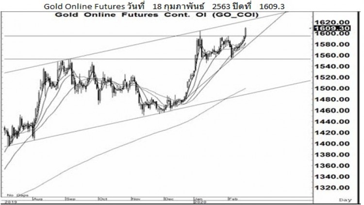 Daily "Gold Futures" (19 ก.พ.63)