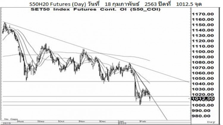 Daily "SET50 Futures" (19 ก.พ.63)
