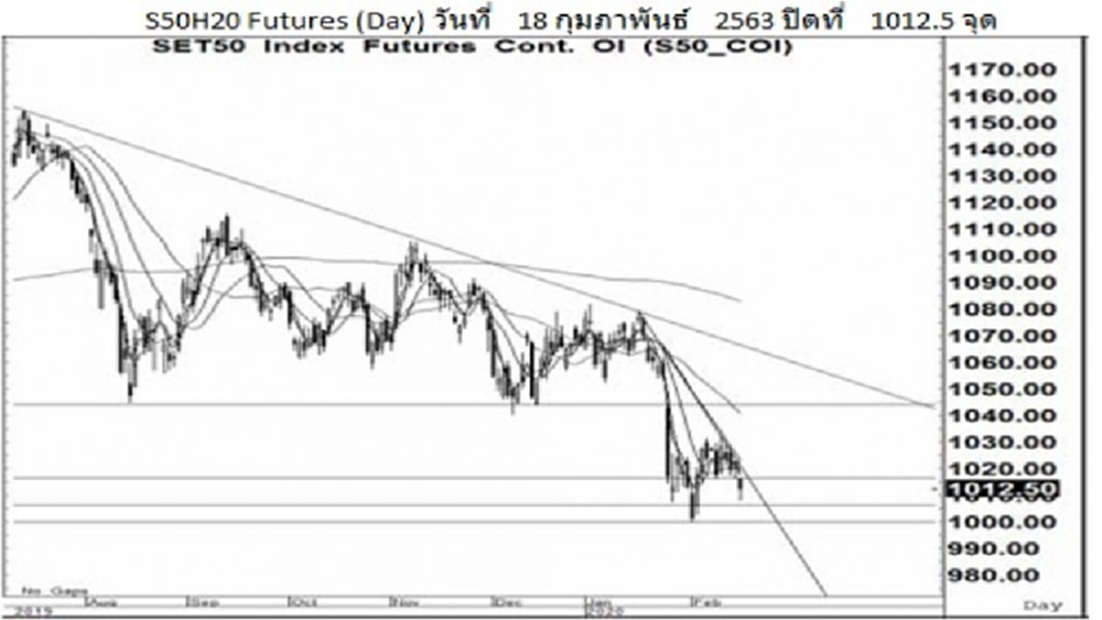 Daily "SET50 Futures" (19 ก.พ.63)