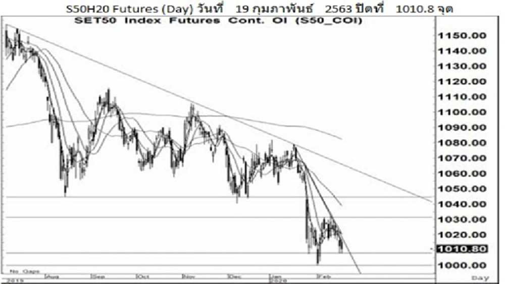 Daily "SET50 Futures" (20 ก.พ.63)