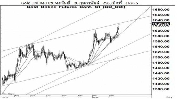 Daily "Gold Futures" (21 ก.พ.63)
