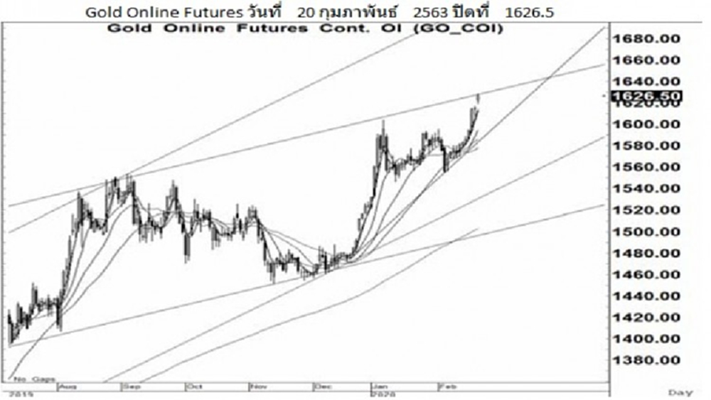 Daily "Gold Futures" (21 ก.พ.63)