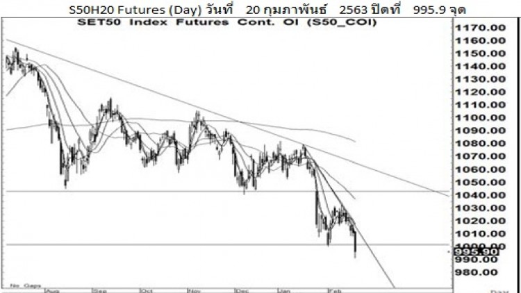 Daily "SET50 Futures" (21 ก.พ.63)