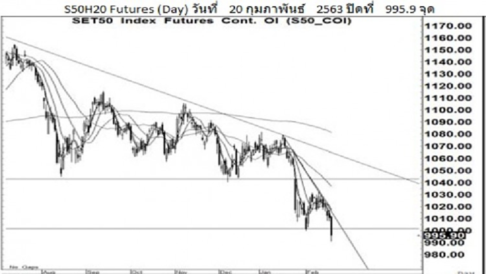 Daily "SET50 Futures" (21 ก.พ.63)