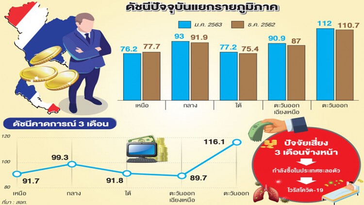 เศรษฐกิจตะวันออกแข็งแกร่ง 